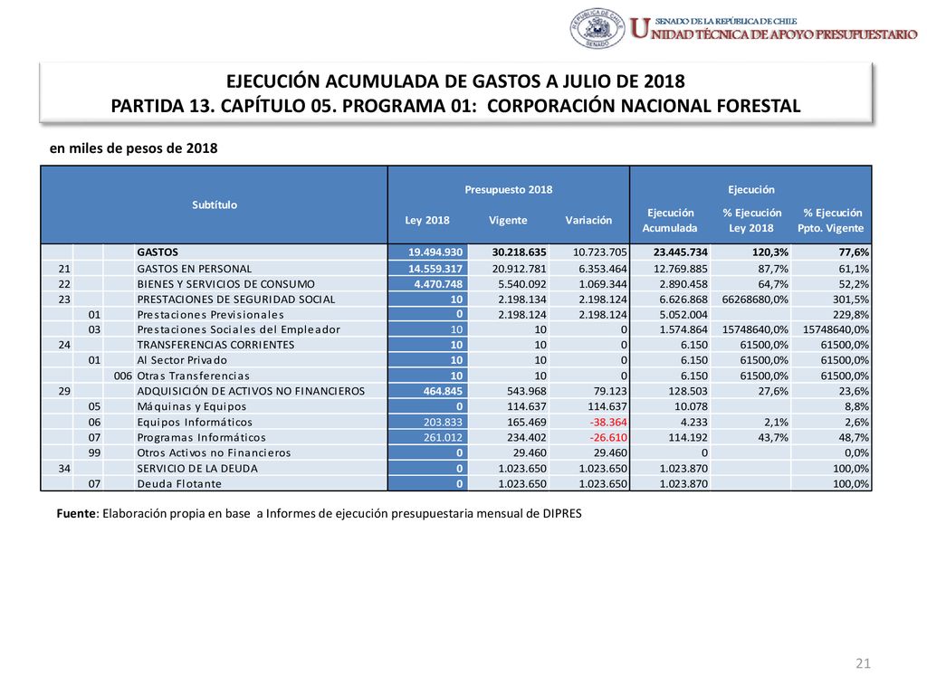 EJECUCIÓN ACUMULADA DE GASTOS A JULIO DE 2018 PARTIDA 13. CAPÍTULO 05