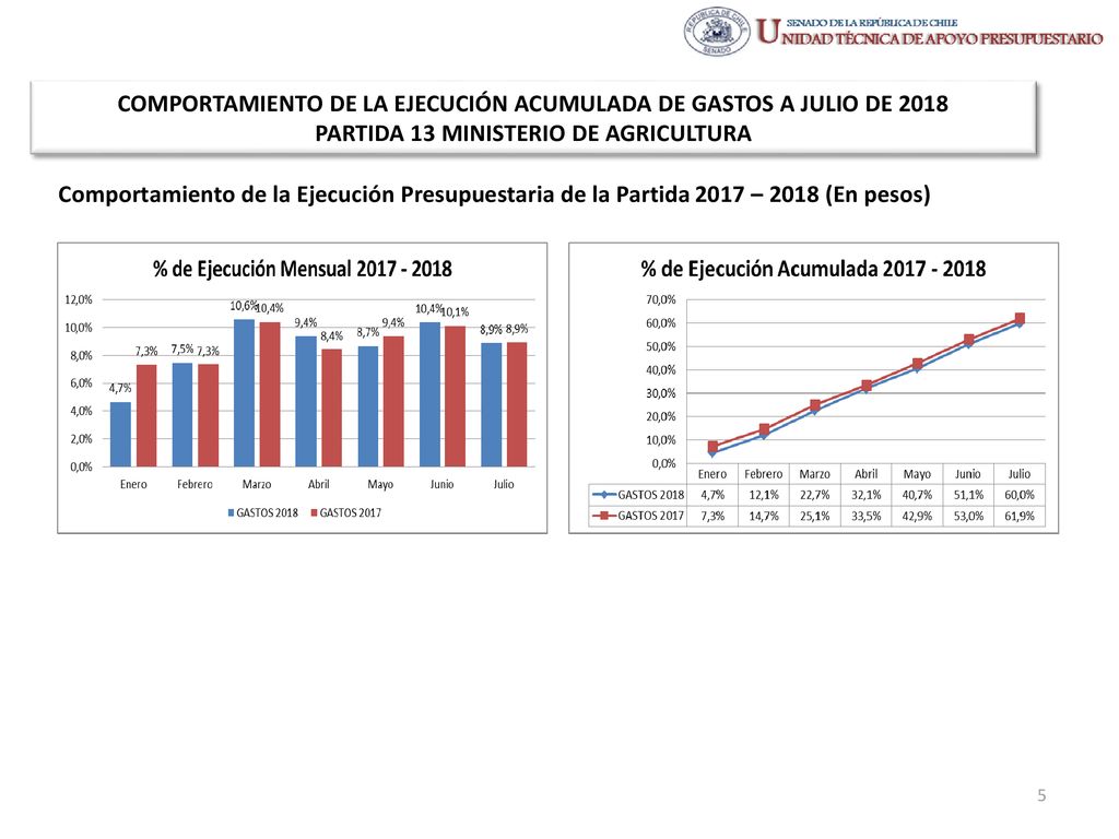 COMPORTAMIENTO DE LA EJECUCIÓN ACUMULADA DE GASTOS A JULIO DE 2018 PARTIDA 13 MINISTERIO DE AGRICULTURA