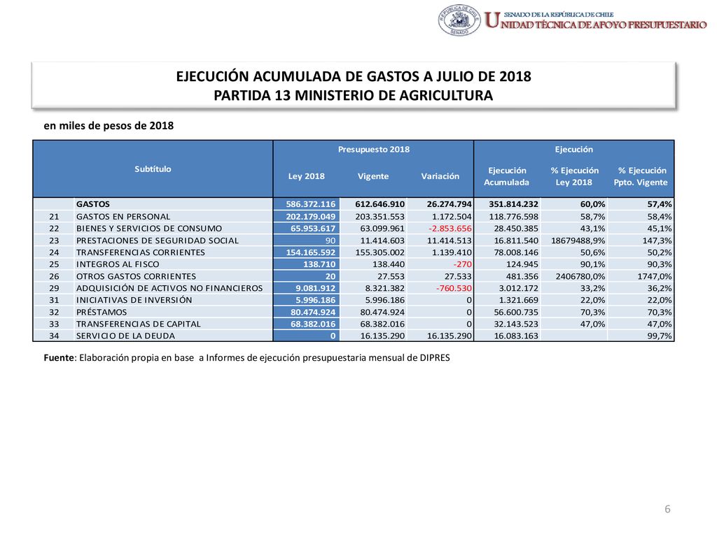 EJECUCIÓN ACUMULADA DE GASTOS A JULIO DE 2018 PARTIDA 13 MINISTERIO DE AGRICULTURA