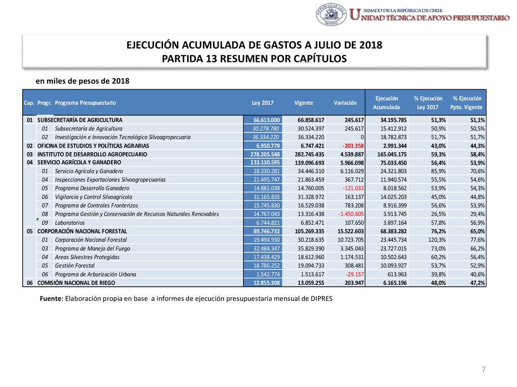 EJECUCIÓN ACUMULADA DE GASTOS A JULIO DE 2018 PARTIDA 13 RESUMEN POR CAPÍTULOS