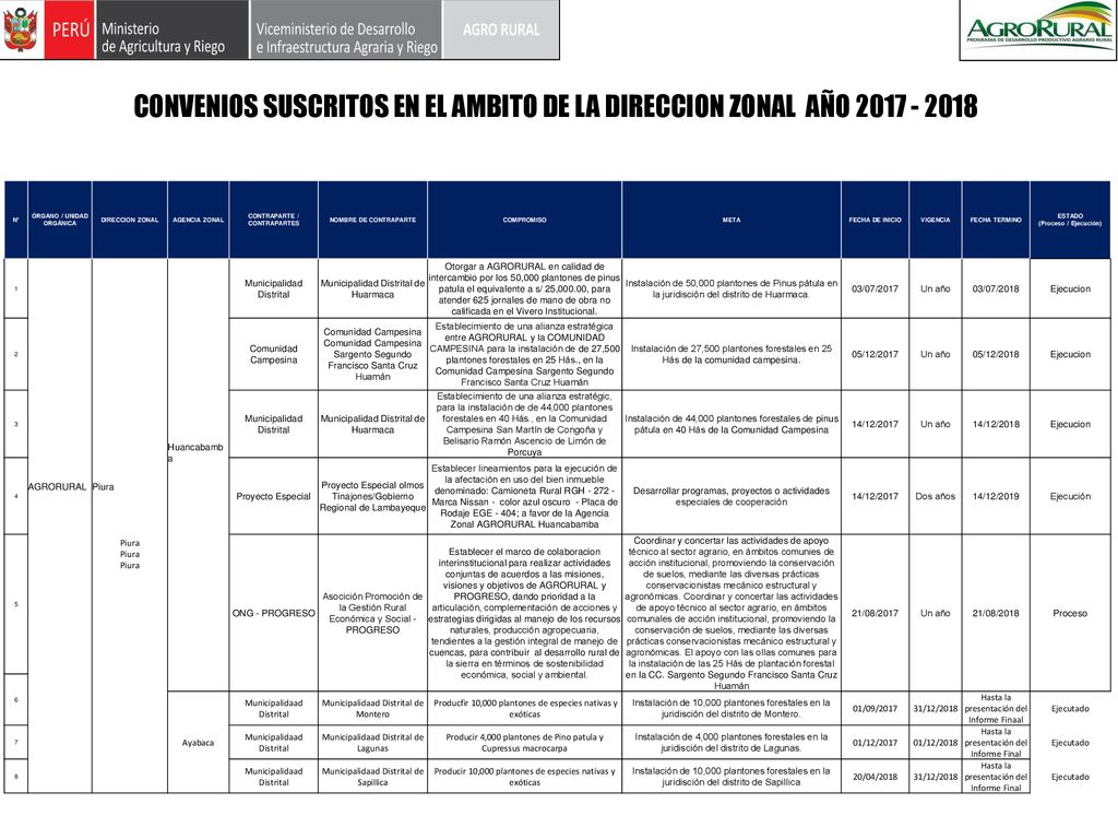 CONVENIOS SUSCRITOS EN EL AMBITO DE LA DIRECCION ZONAL AÑO