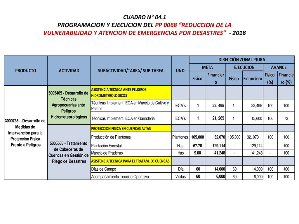 CUADRO N° 04.1 PROGRAMACION Y EJECUCION DEL PP 0068 REDUCCION DE LA VULNERABILIDAD Y ATENCION DE EMERGENCIAS POR DESASTRES