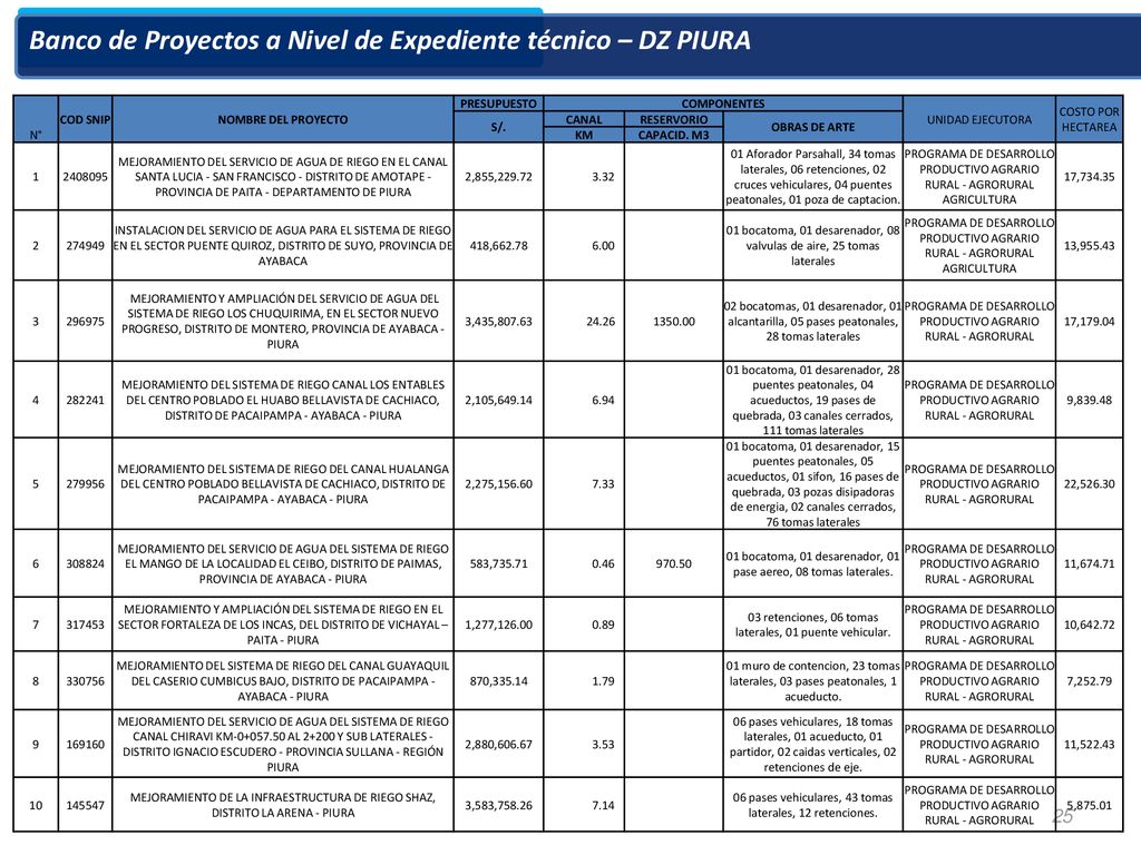 Banco de Proyectos a Nivel de Expediente técnico – DZ PIURA