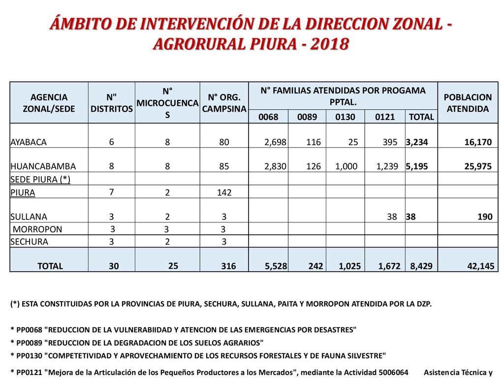 ÁMBITO DE INTERVENCIÓN DE LA DIRECCION ZONAL - AGRORURAL PIURA