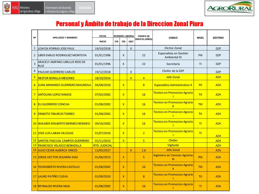 Personal y Ámbito de trabajo de la Direccion Zonal Piura