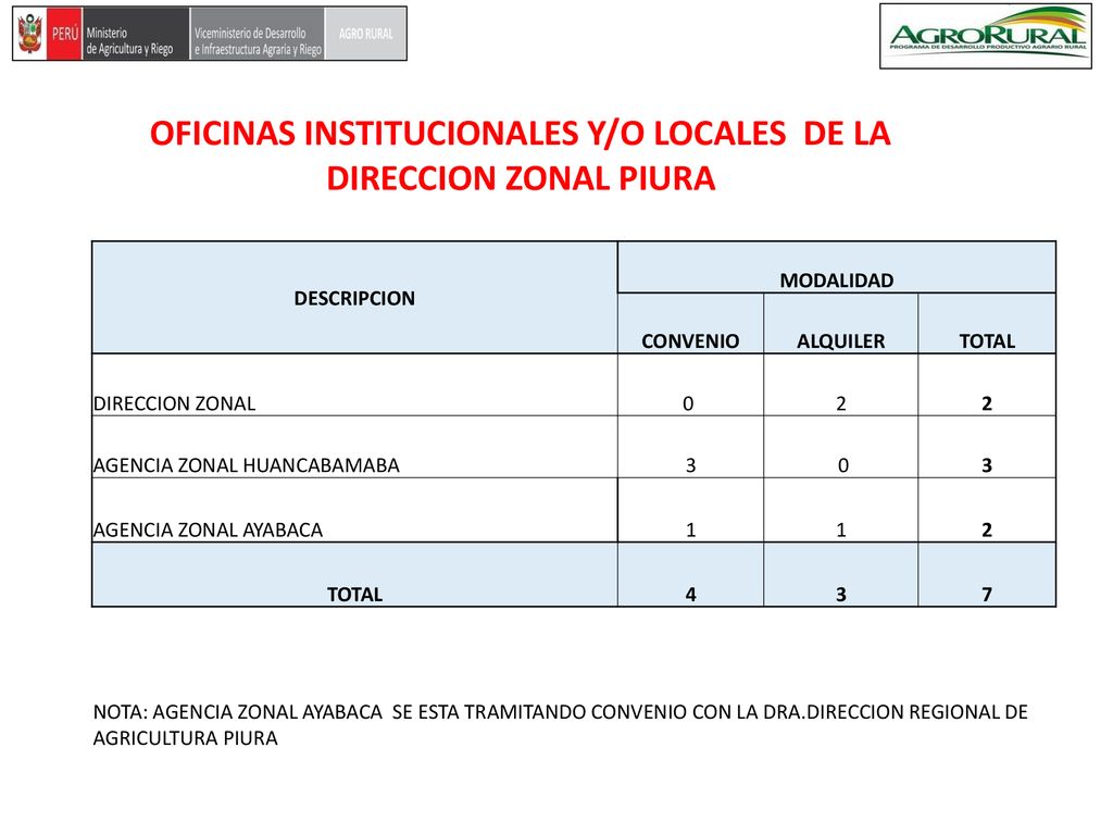 OFICINAS INSTITUCIONALES Y/O LOCALES DE LA DIRECCION ZONAL PIURA