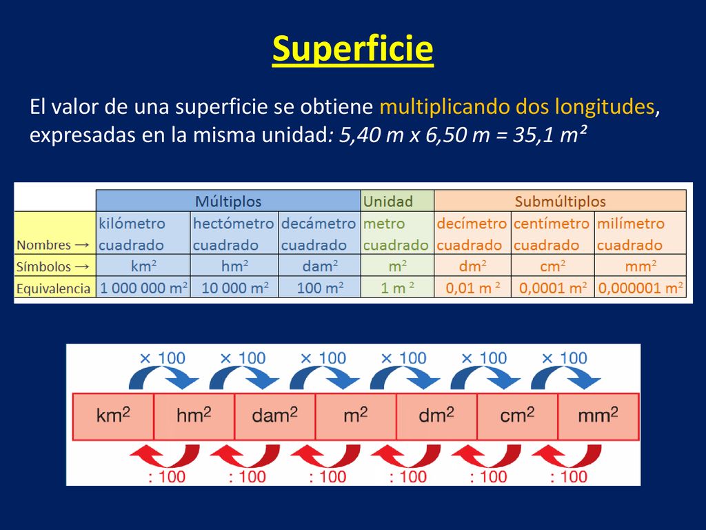 Superficie El valor de una superficie se obtiene multiplicando dos longitudes, expresadas en la misma unidad: 5,40 m x 6,50 m = 35,1 m².