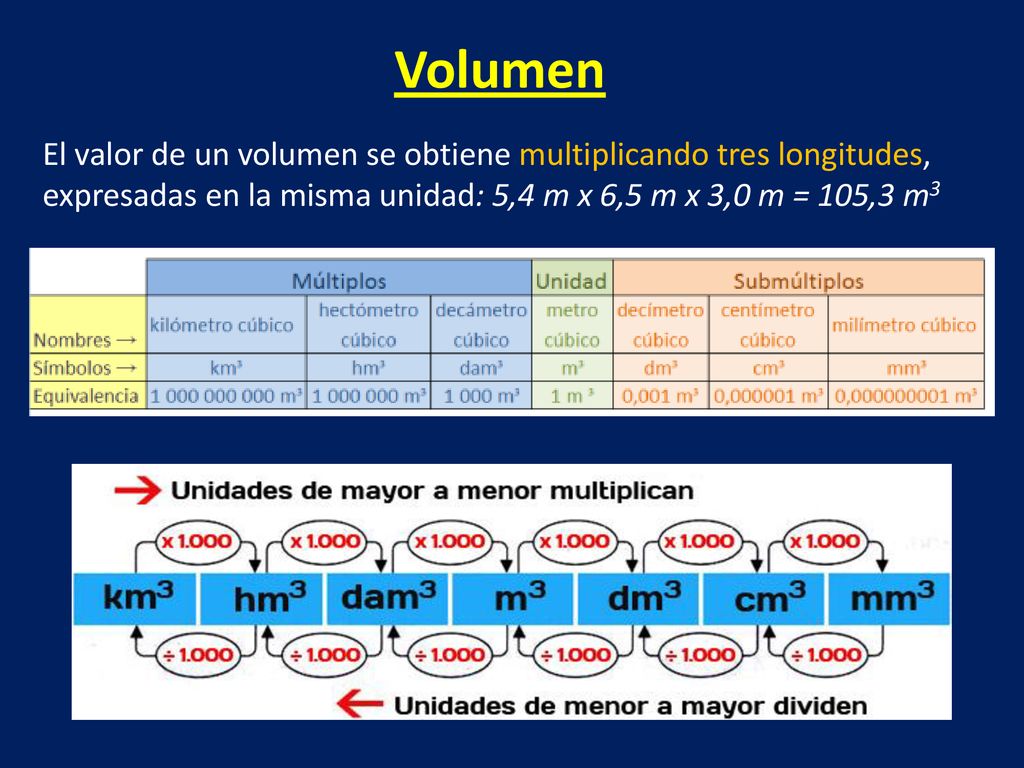 Volumen El valor de un volumen se obtiene multiplicando tres longitudes, expresadas en la misma unidad: 5,4 m x 6,5 m x 3,0 m = 105,3 m3.