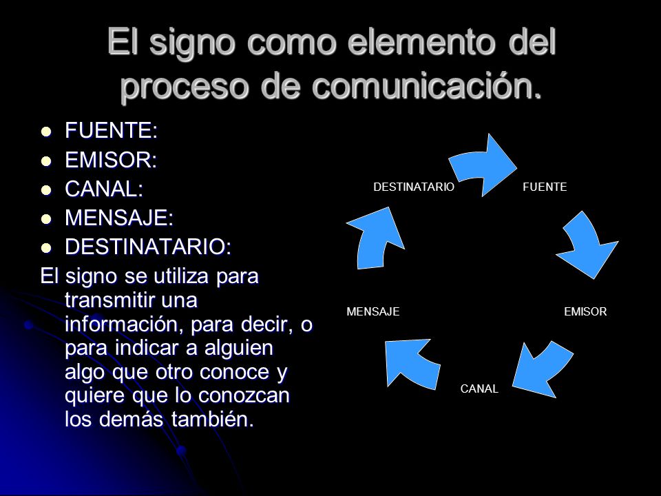 El signo como elemento del proceso de comunicación.