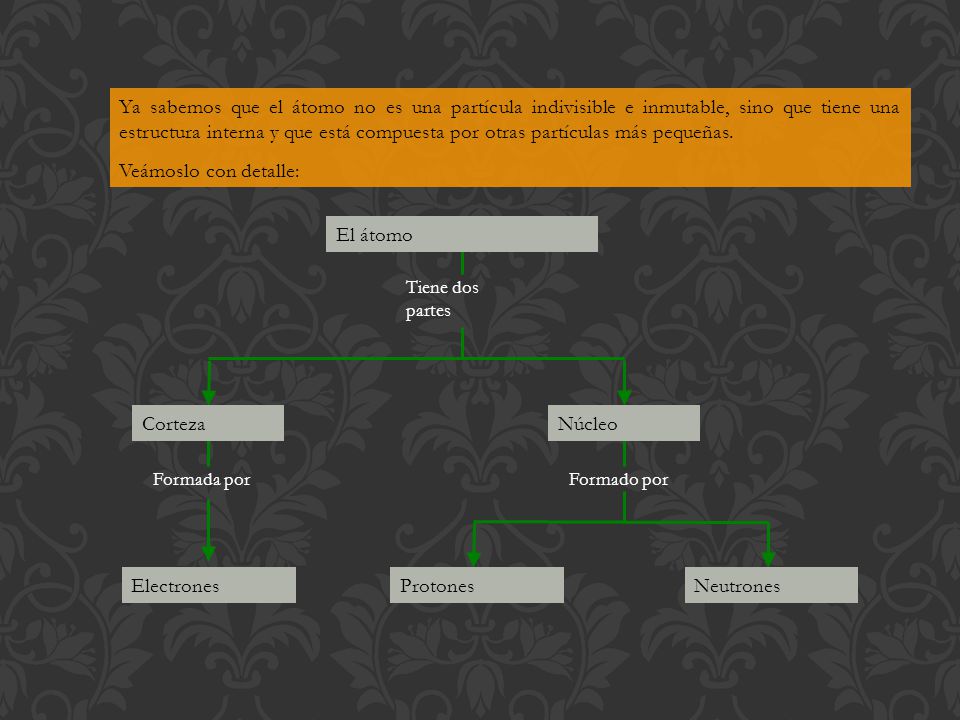 Ya sabemos que el átomo no es una partícula indivisible e inmutable, sino que tiene una estructura interna y que está compuesta por otras partículas más pequeñas.