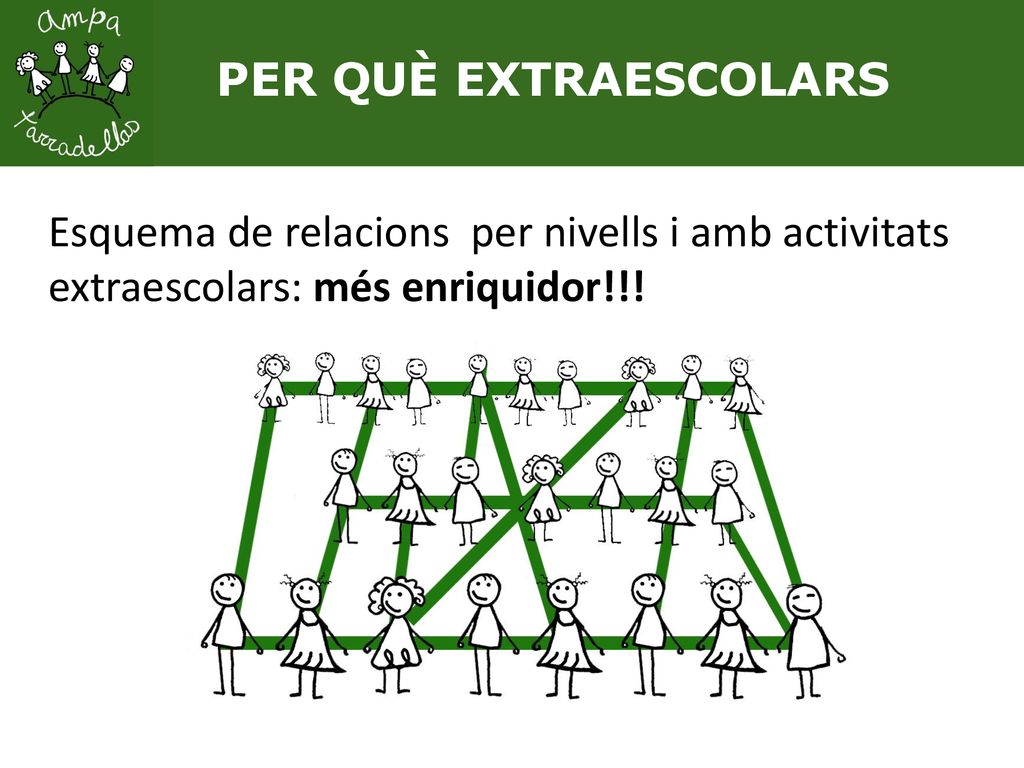 PER QUÈ EXTRAESCOLARS Esquema de relacions per nivells i amb activitats extraescolars: més enriquidor!!!