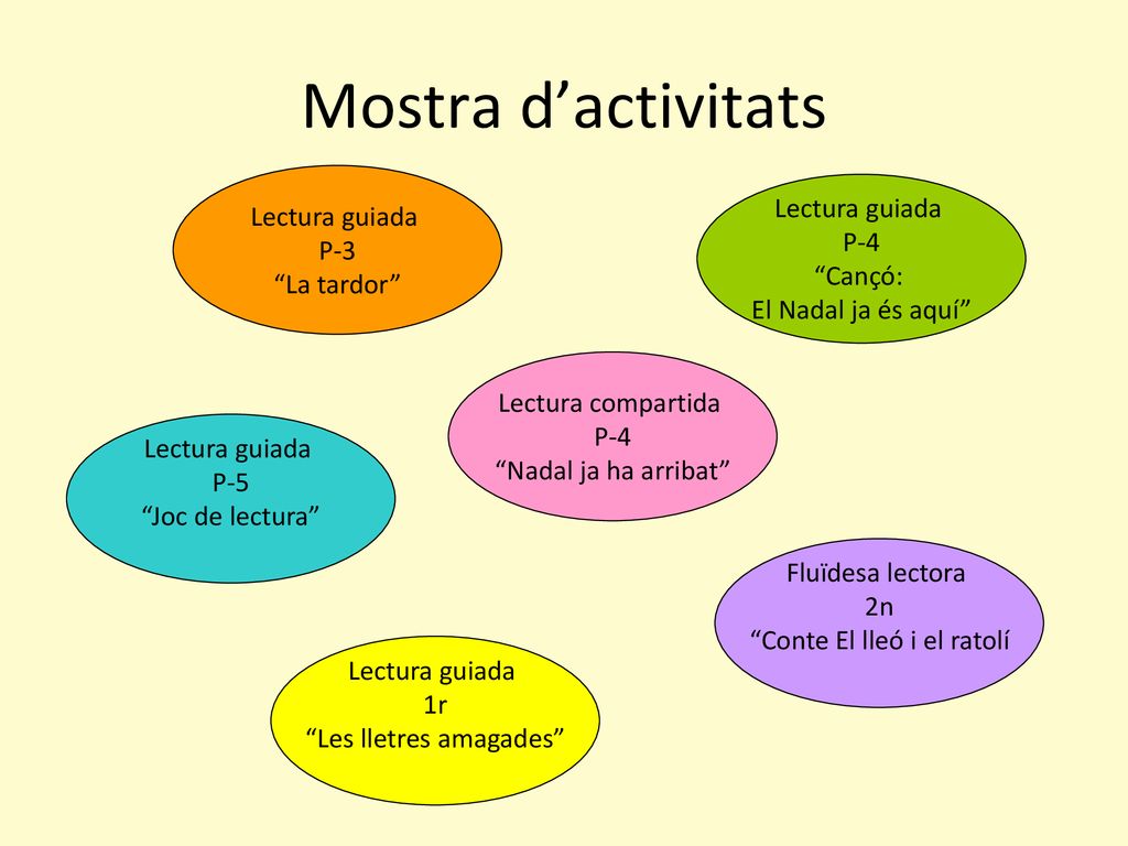 Mostra d’activitats Lectura guiada P-3 La tardor Lectura guiada P-4