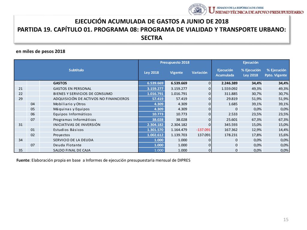 EJECUCIÓN ACUMULADA DE GASTOS A JUNIO DE 2018 PARTIDA 19. CAPÍTULO 01