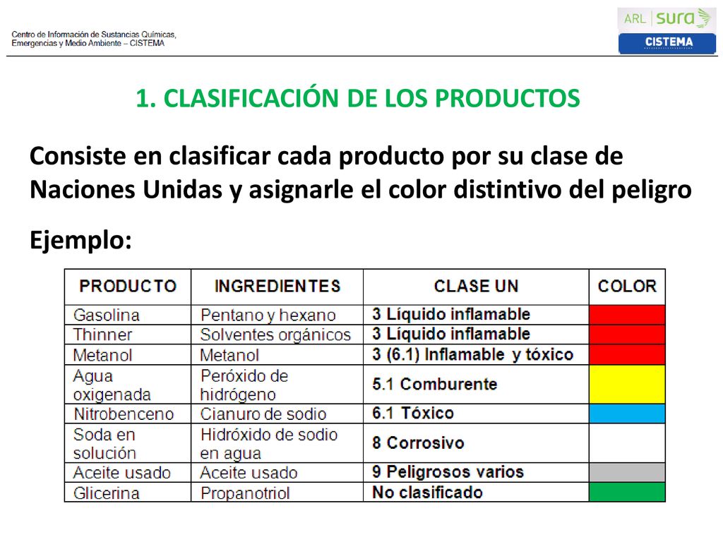 1. CLASIFICACIÓN DE LOS PRODUCTOS