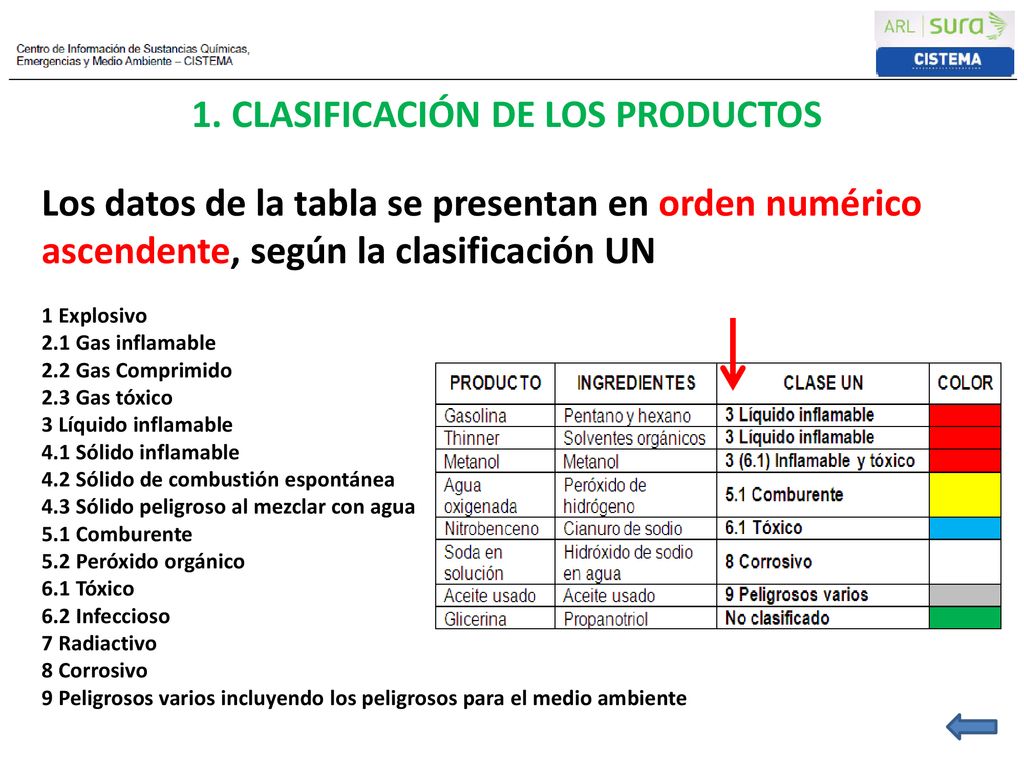 1. CLASIFICACIÓN DE LOS PRODUCTOS