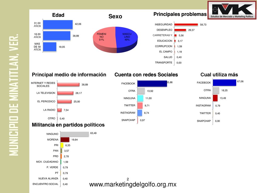 Edad Principales problemas. Principal medio de información. Cuenta con redes Sociales. Cual utiliza más.