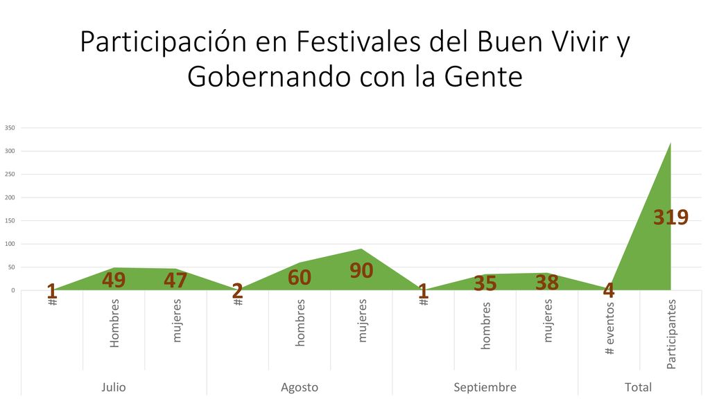 Participación en Festivales del Buen Vivir y Gobernando con la Gente