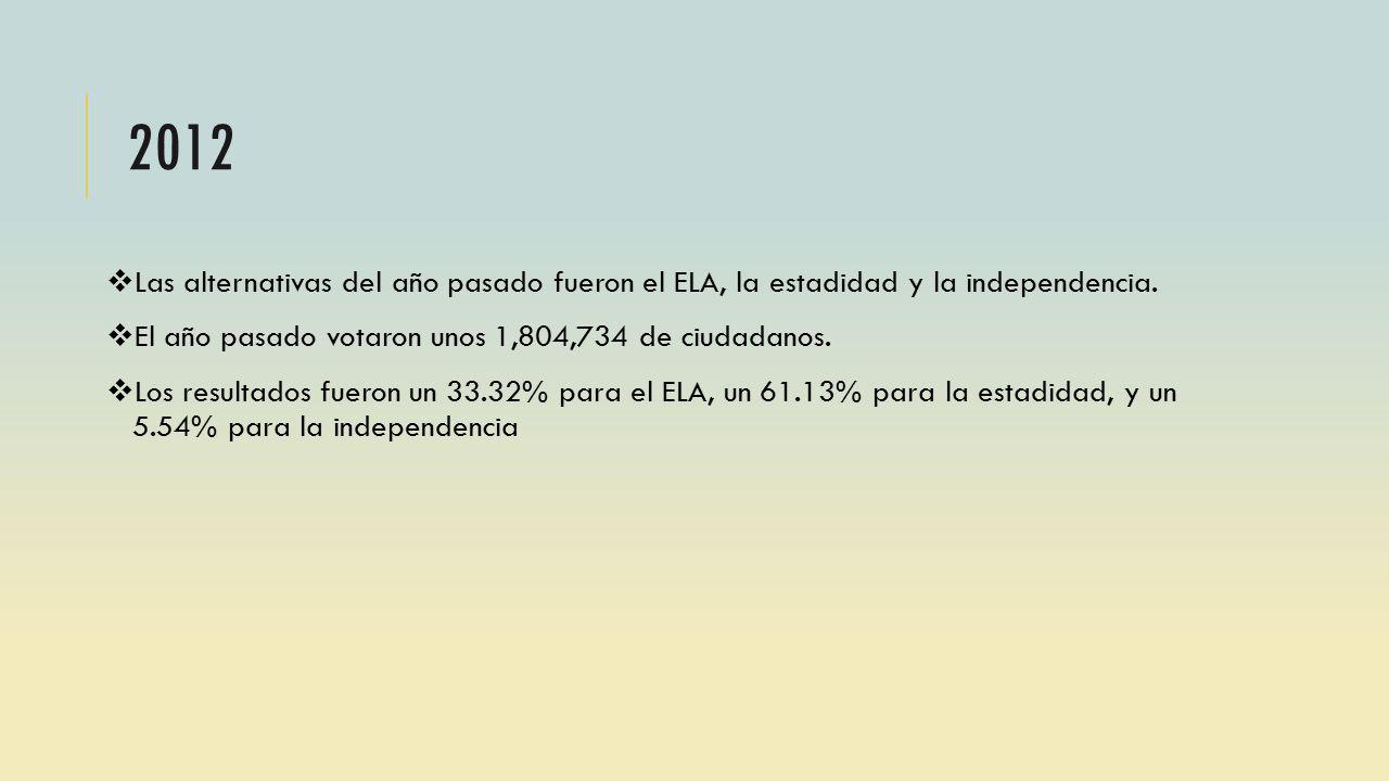 2012 Las alternativas del año pasado fueron el ELA, la estadidad y la independencia. El año pasado votaron unos 1,804,734 de ciudadanos.