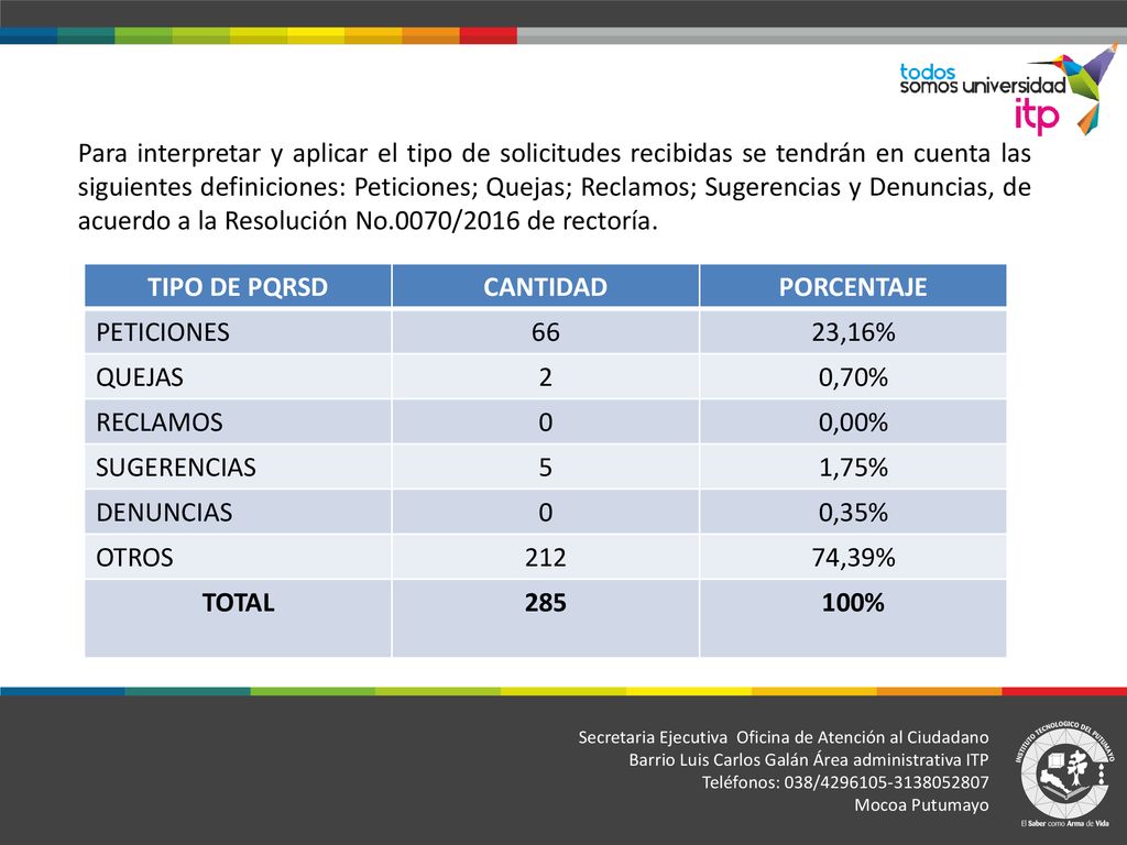 TIPO DE PQRSD CANTIDAD PORCENTAJE TOTAL %
