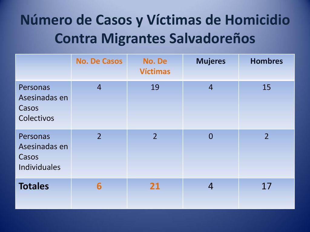 Número de Casos y Víctimas de Homicidio Contra Migrantes Salvadoreños