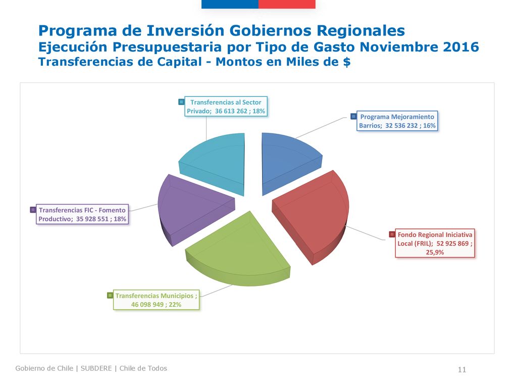 Programa de Inversión Gobiernos Regionales Ejecución Presupuestaria por Tipo de Gasto Noviembre 2016 Transferencias de Capital - Montos en Miles de $