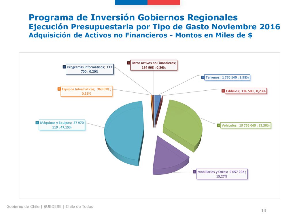 Programa de Inversión Gobiernos Regionales Ejecución Presupuestaria por Tipo de Gasto Noviembre 2016 Adquisición de Activos no Financieros - Montos en Miles de $