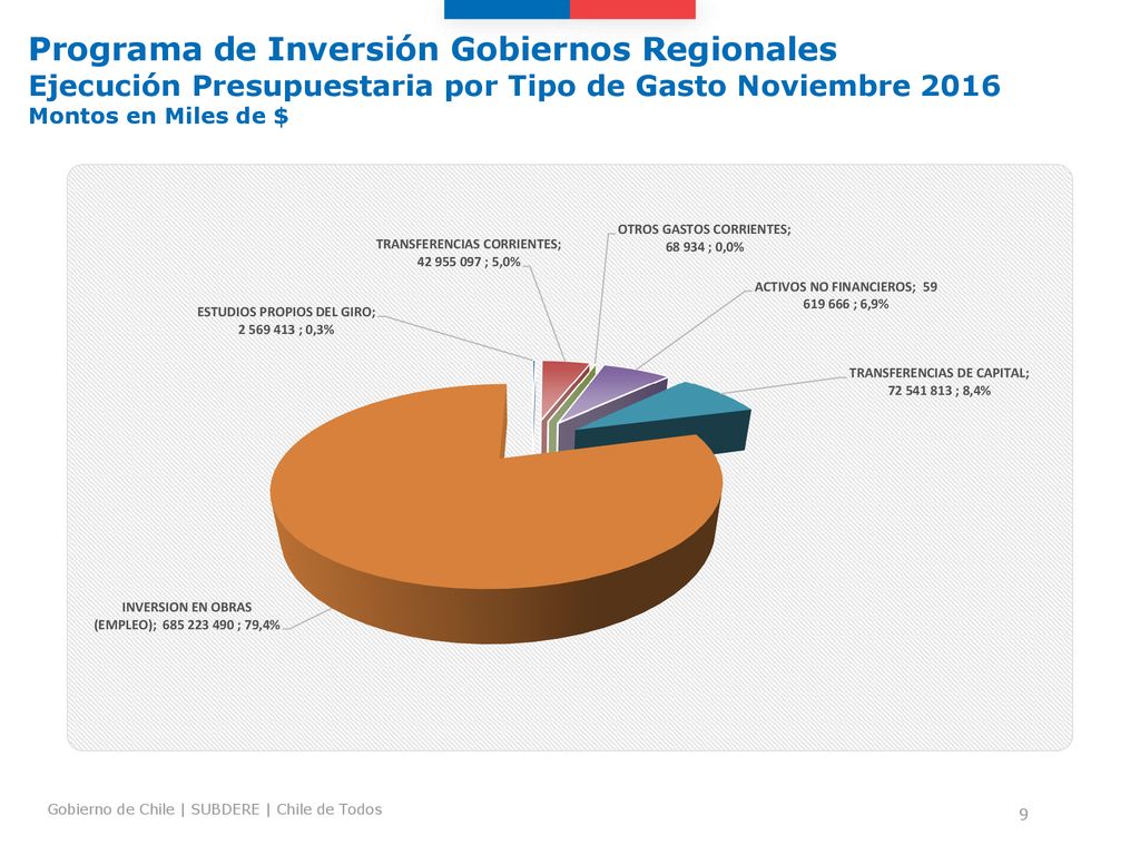 Programa de Inversión Gobiernos Regionales Ejecución Presupuestaria por Tipo de Gasto Noviembre 2016 Montos en Miles de $