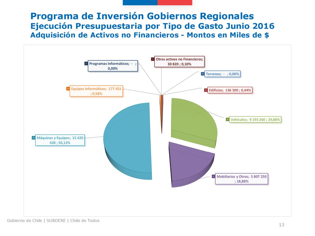 Programa de Inversión Gobiernos Regionales Ejecución Presupuestaria por Tipo de Gasto Junio 2016 Adquisición de Activos no Financieros - Montos en Miles de $
