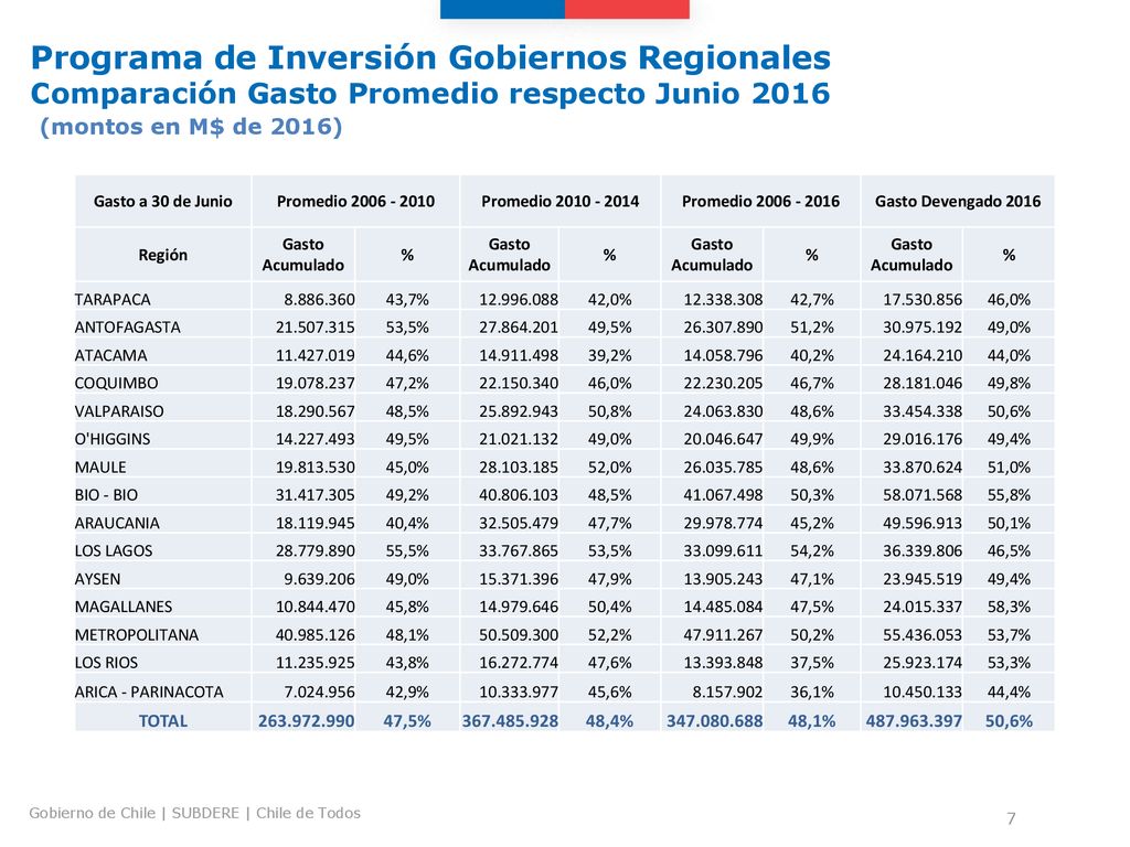 Programa de Inversión Gobiernos Regionales Comparación Gasto Promedio respecto Junio 2016 (montos en M$ de 2016)