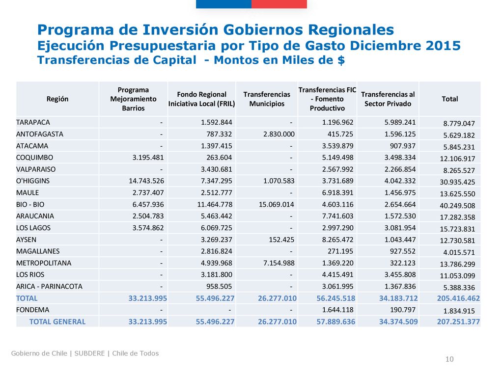 Programa de Inversión Gobiernos Regionales Ejecución Presupuestaria por Tipo de Gasto Diciembre 2015 Transferencias de Capital - Montos en Miles de $