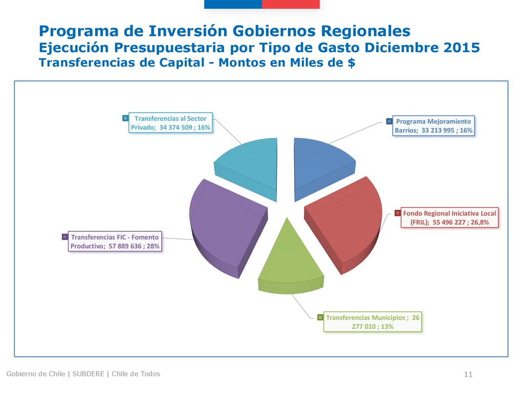 Programa de Inversión Gobiernos Regionales Ejecución Presupuestaria por Tipo de Gasto Diciembre 2015 Transferencias de Capital - Montos en Miles de $