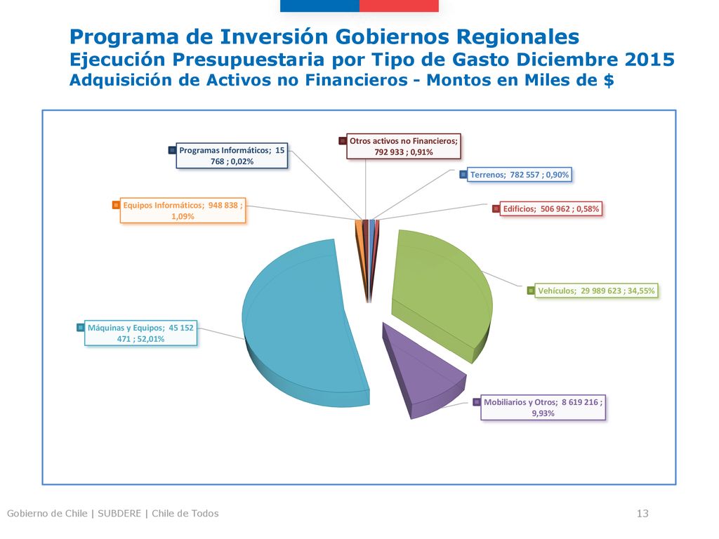 Programa de Inversión Gobiernos Regionales Ejecución Presupuestaria por Tipo de Gasto Diciembre 2015 Adquisición de Activos no Financieros - Montos en Miles de $