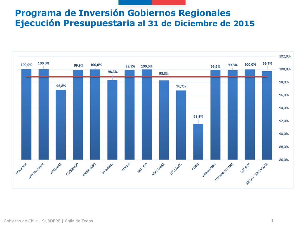 Programa de Inversión Gobiernos Regionales Ejecución Presupuestaria al 31 de Diciembre de 2015