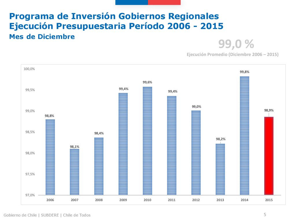 Programa de Inversión Gobiernos Regionales Ejecución Presupuestaria Período Mes de Diciembre
