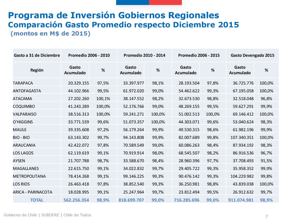 Programa de Inversión Gobiernos Regionales Comparación Gasto Promedio respecto Diciembre 2015 (montos en M$ de 2015)