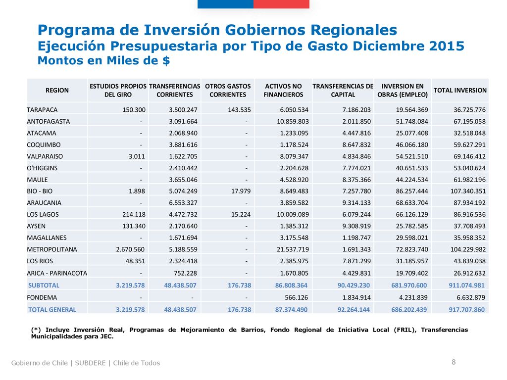 Programa de Inversión Gobiernos Regionales Ejecución Presupuestaria por Tipo de Gasto Diciembre 2015 Montos en Miles de $