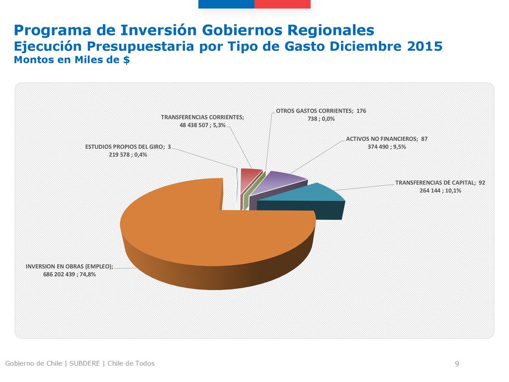 Programa de Inversión Gobiernos Regionales Ejecución Presupuestaria por Tipo de Gasto Diciembre 2015 Montos en Miles de $
