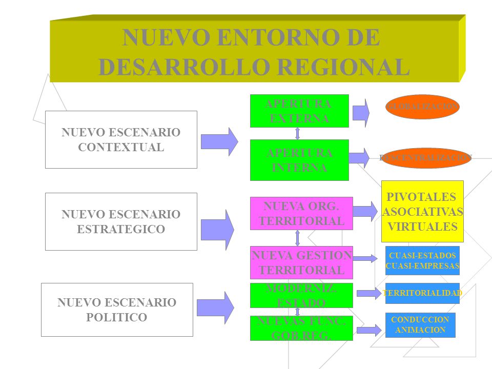 NUEVO ENTORNO DE DESARROLLO REGIONAL