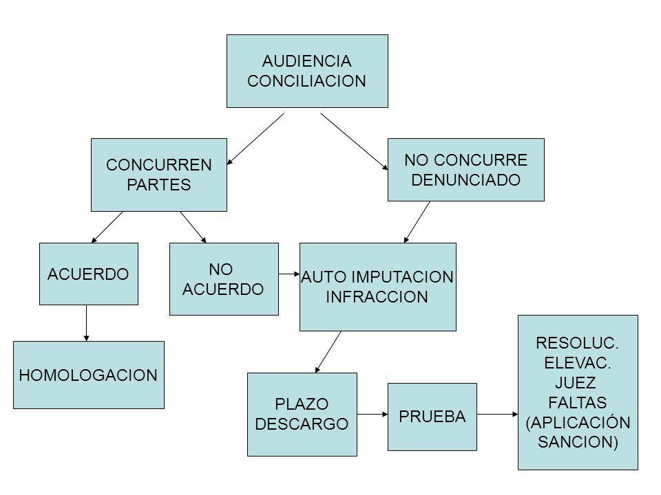 AUDIENCIA CONCILIACION. CONCURREN. PARTES. NO CONCURRE. DENUNCIADO. ACUERDO. NO. ACUERDO. AUTO IMPUTACION.