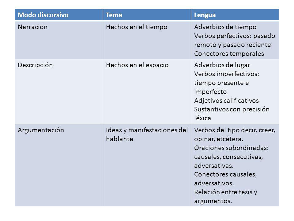 Modo discursivo Tema. Lengua. Narración. Hechos en el tiempo. Adverbios de tiempo. Verbos perfectivos: pasado remoto y pasado reciente.