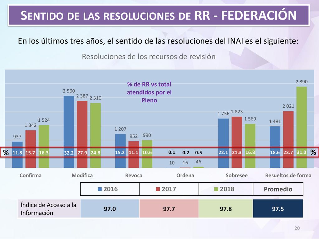 % de RR vs total atendidos por el Pleno