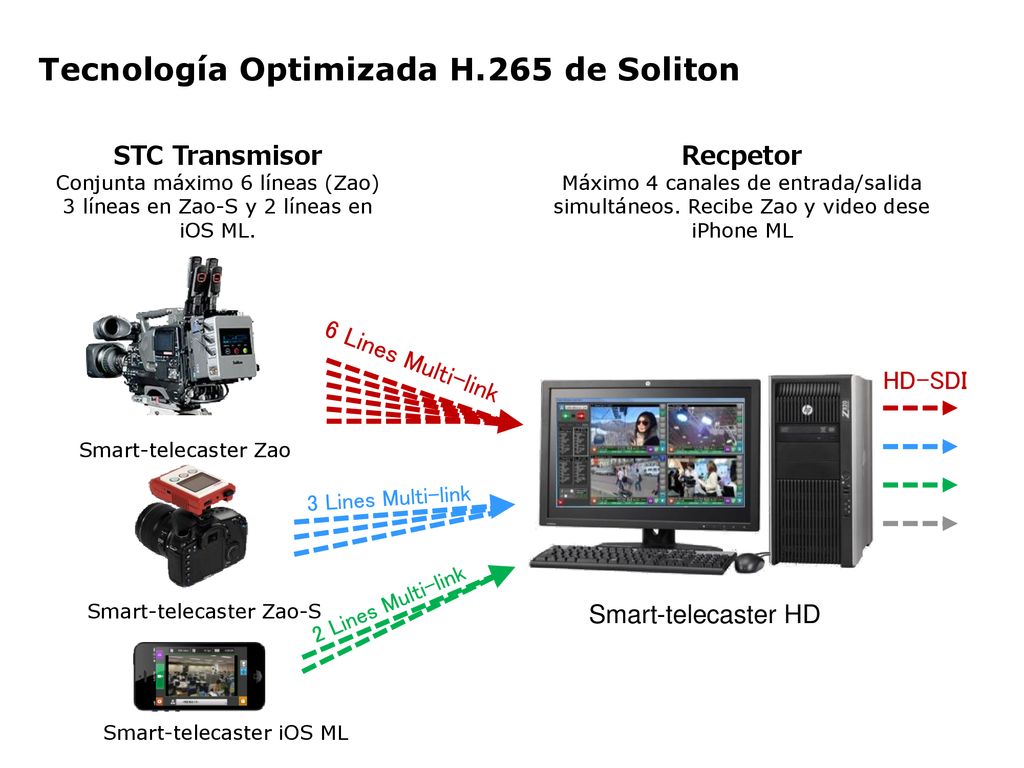 Conjunta máximo 6 líneas (Zao) 3 líneas en Zao-S y 2 líneas en iOS ML.