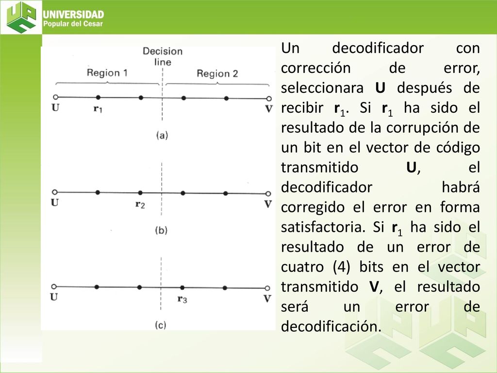 Un decodificador con corrección de error, seleccionara U después de recibir r1.