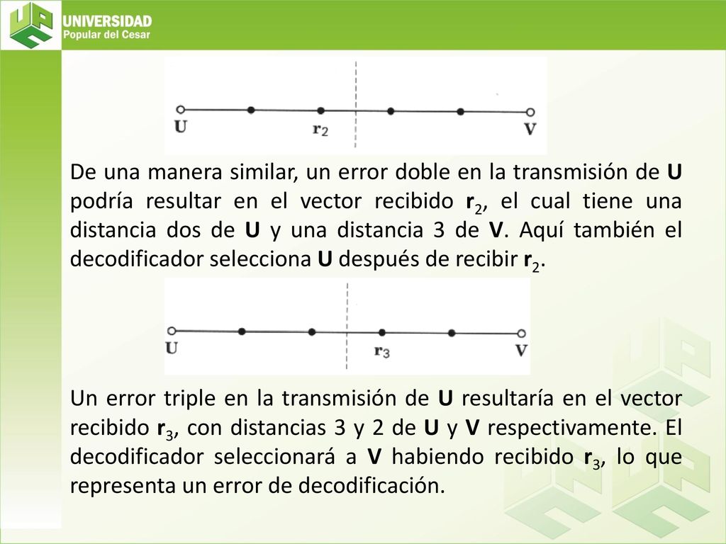 De una manera similar, un error doble en la transmisión de U podría resultar en el vector recibido r2, el cual tiene una distancia dos de U y una distancia 3 de V.