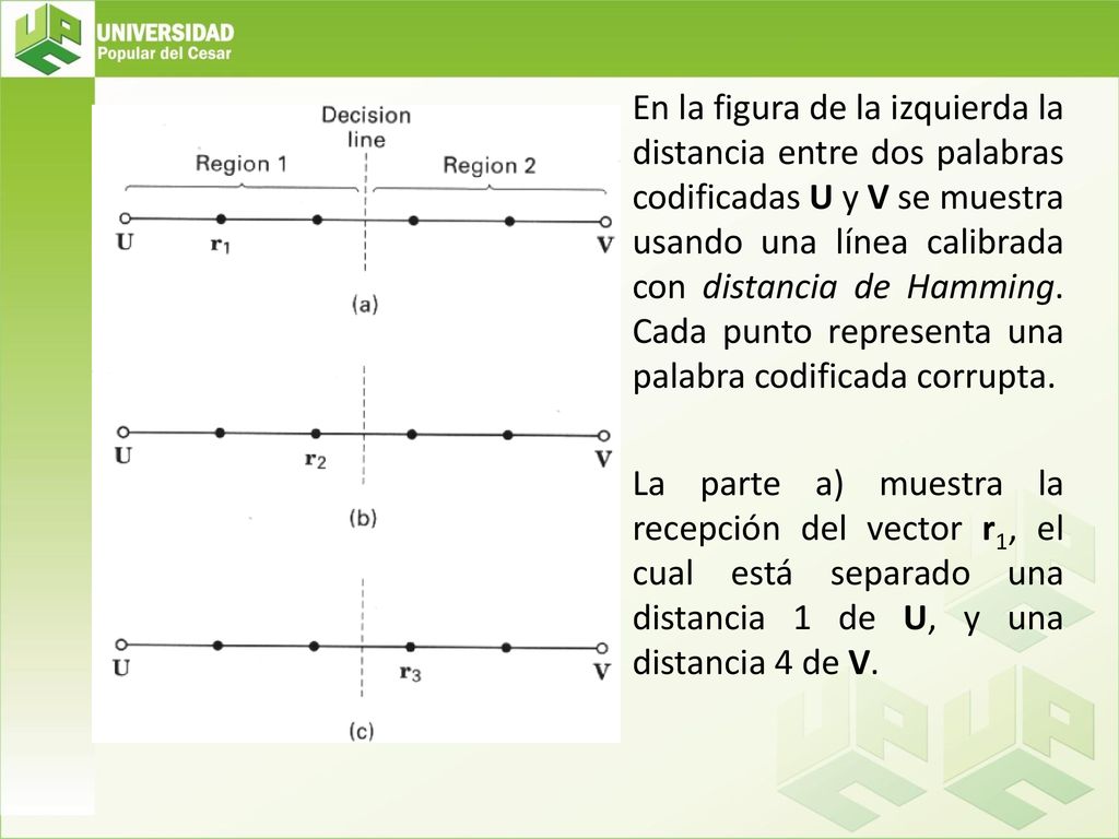 En la figura de la izquierda la distancia entre dos palabras codificadas U y V se muestra usando una línea calibrada con distancia de Hamming.