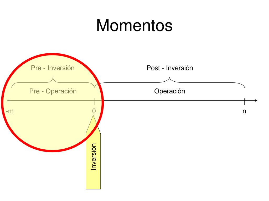Momentos Pre - Inversión Post - Inversión Pre - Operación Operación -m
