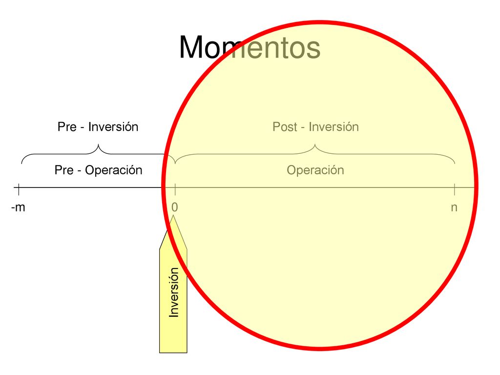 Momentos Pre - Inversión Post - Inversión Pre - Operación Operación -m