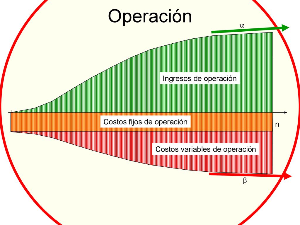 Operación a Ingresos de operación Costos fijos de operación n
