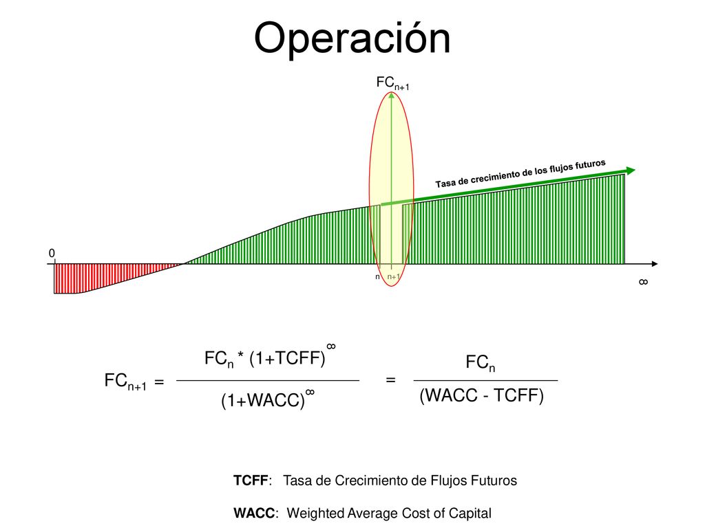 Operación FCn * (1+TCFF) FCn FCn+1 = = (WACC - TCFF) (1+WACC) FCn+1