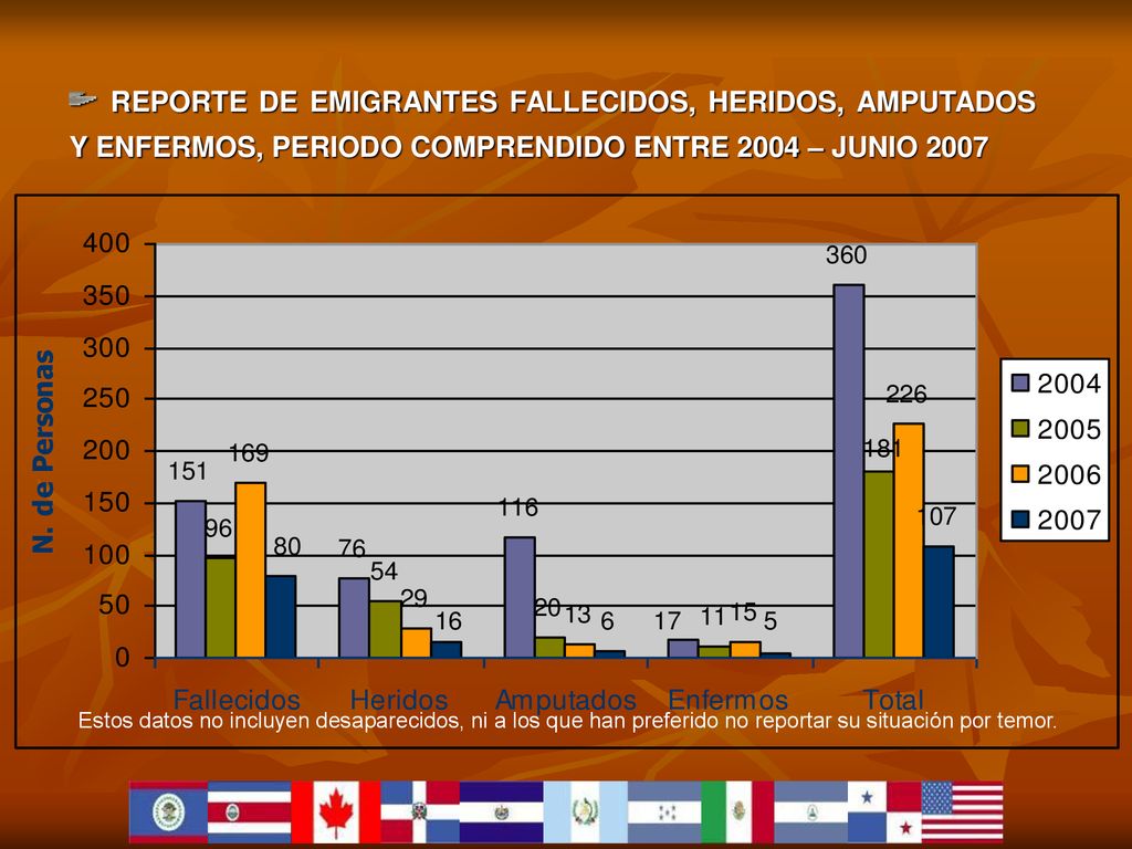 REPORTE DE EMIGRANTES FALLECIDOS, HERIDOS, AMPUTADOS Y ENFERMOS, PERIODO COMPRENDIDO ENTRE 2004 – JUNIO 2007